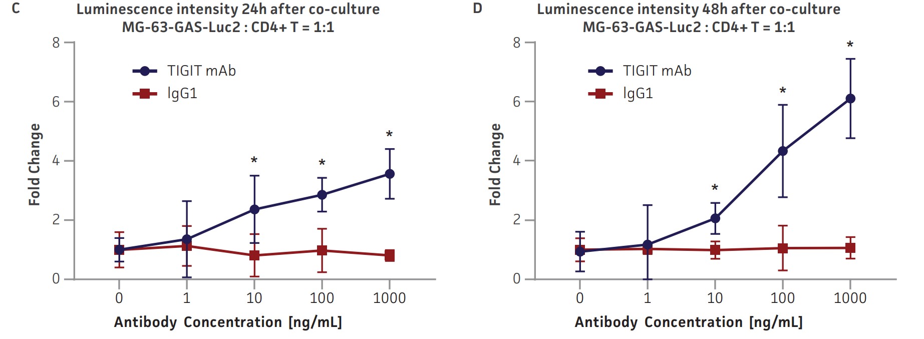Co-culture of GAS-Luc2 cell lines with primary human immune cells
