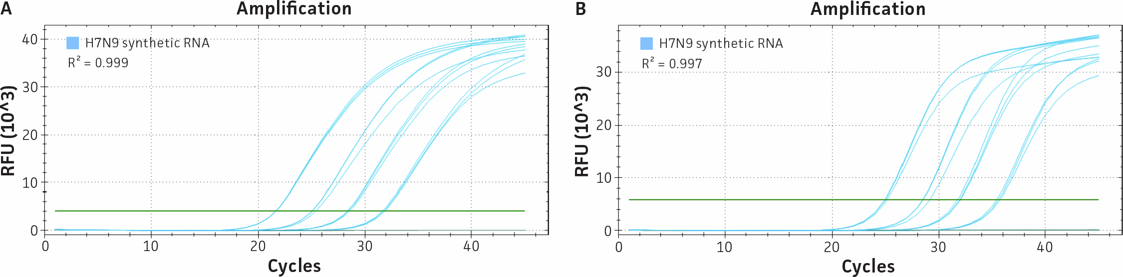 Two qRT‑PCR amplification plots labeled A and B showing amplification curves for synthetic H7N9 RNA (ATCC® VR‑3437SD™). Panel A displays results from a WHO HA‑targeting assay, and panel B shows results from the CDC Flu A assay targeting M. Both plots show RFU versus cycle number with sigmoidal amplification curves and reported R² values.