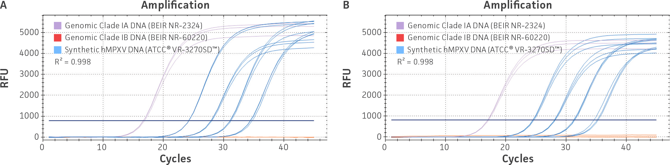 Two qPCR amplification plots (A and B) show successful amplification of synthetic hMPXV DNA (blue) and genomic Clade IA hMPXV DNA (BEI Resources NR‑2324, purple) using Clade I–specific assays from Negrón et al. 2023 and Li et al. 2010. Genomic DNA from Clade IB hMPXV (BEI Resources NR‑60220, red) shows no amplification in either assay, demonstrating specificity for Clade IA markers.