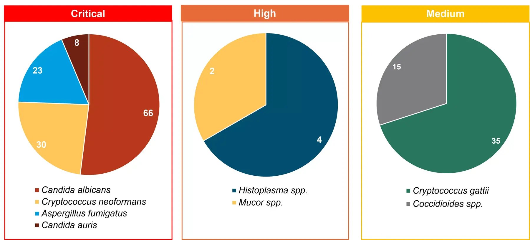 Pie charts showing number of BEIR WHO fungal priority pathogens