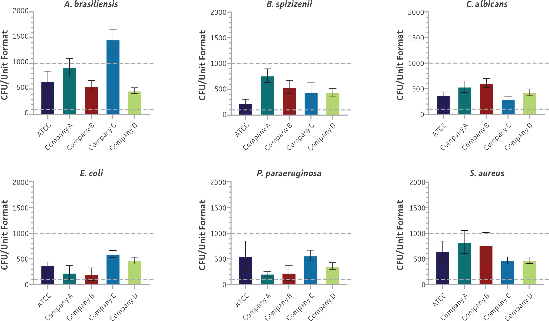 Comparison of low CFU product quantitation (100 to 1000 CFU per unit) of MicroQuant™ and comparable vendor products