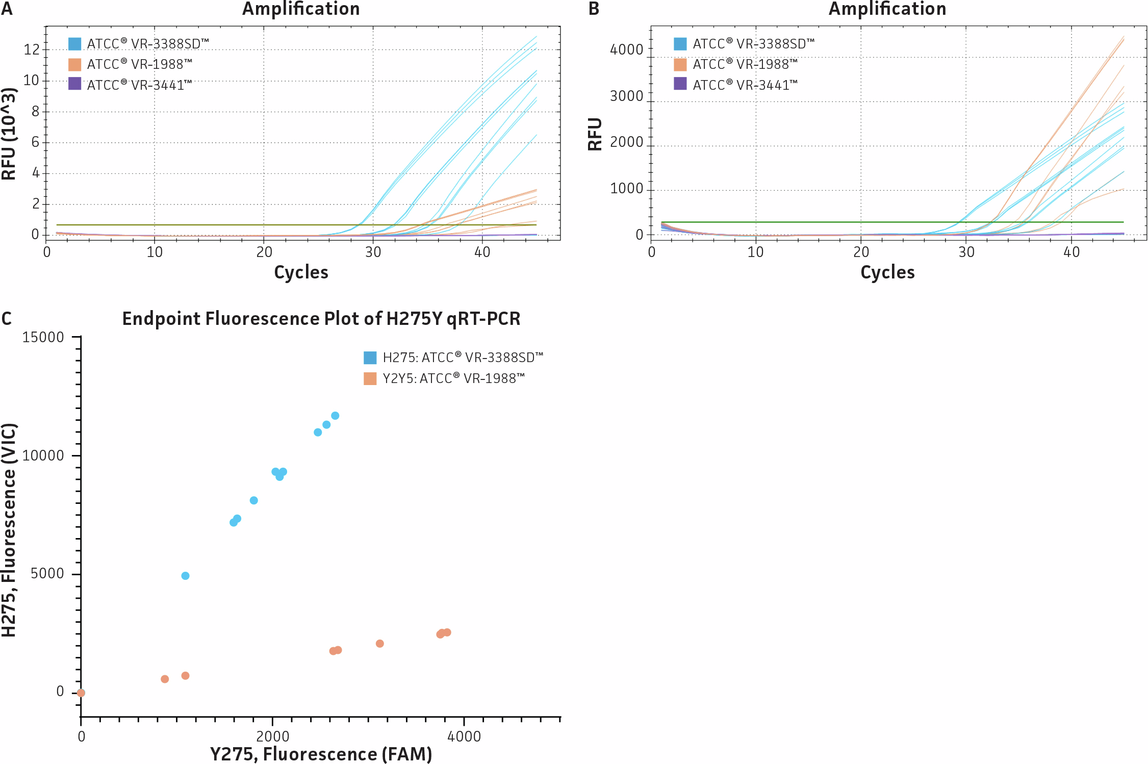 Three‑panel qRT‑PCR figure showing detection of the H275Y oseltamivir‑resistance mutation in influenza A viruses, using amplification curves and endpoint fluorescence to distinguish resistant synthetic RNA from non‑resistant genomic RNA