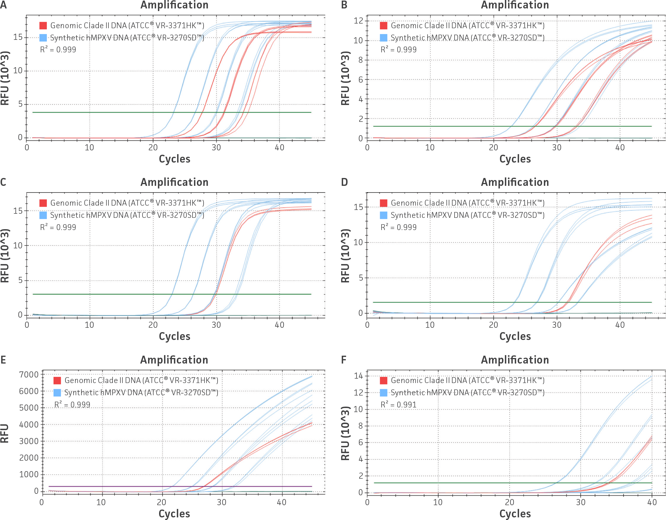 A six‑panel set of qPCR amplification plots (A–F) compares synthetic hMPXV DNA (blue) with genomic DNA from Clade II MPXV (ATCC® VR‑3371HK™, red) across multiple published MPXV assays (CDC 2022; Maksyutov 2016; Kulesh 2004; Shchelkunov 2011; Neubauer 1998). The curves show amplification behavior over cycle number (RFU vs. cycles), including dilution‑series testing for some assays and reduced efficiency in the Neubauer 1998 SYBR Green adaptation.