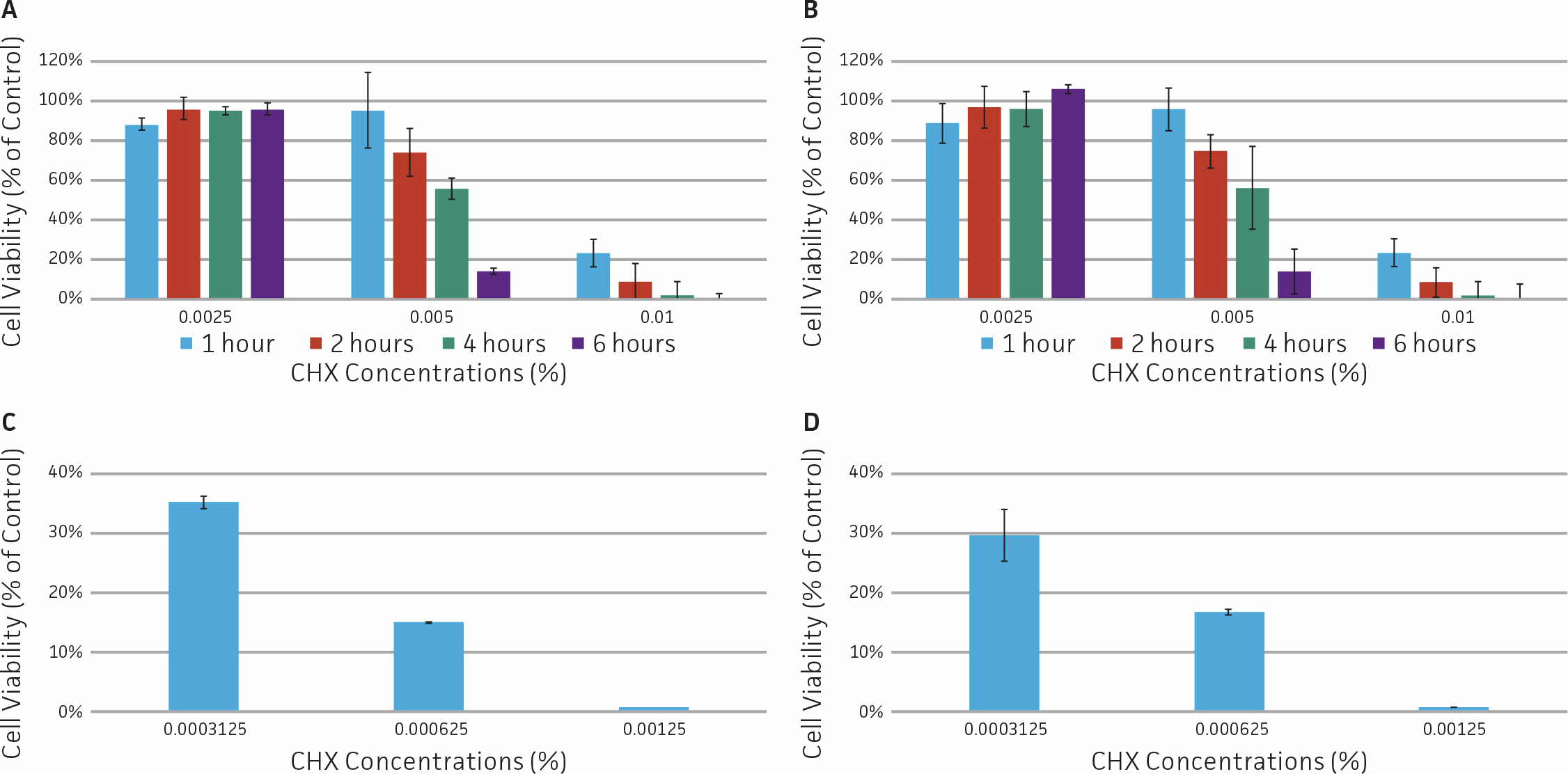 Bar graphs show the viability of hTERT HDFa and primary HDFa cells after treatment with increasing concentrations of chlorhexidine for short-term (1–6 hours) and long-term (3‑day) exposures. Higher CHX concentrations and longer treatment times result in a marked decrease in cell viability compared with untreated controls.