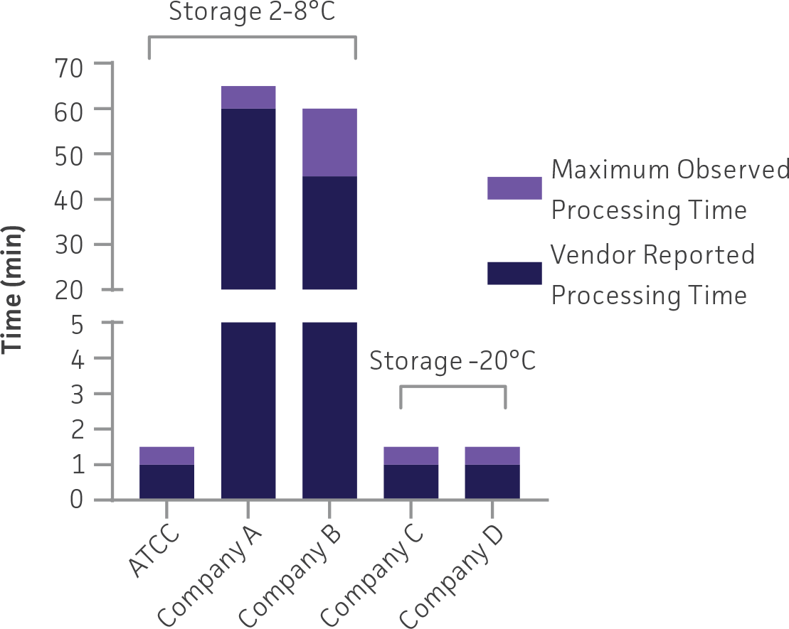 Evaluating the processing time of MicroQuant™ products in comparison to similar vendor products following removal from storage.