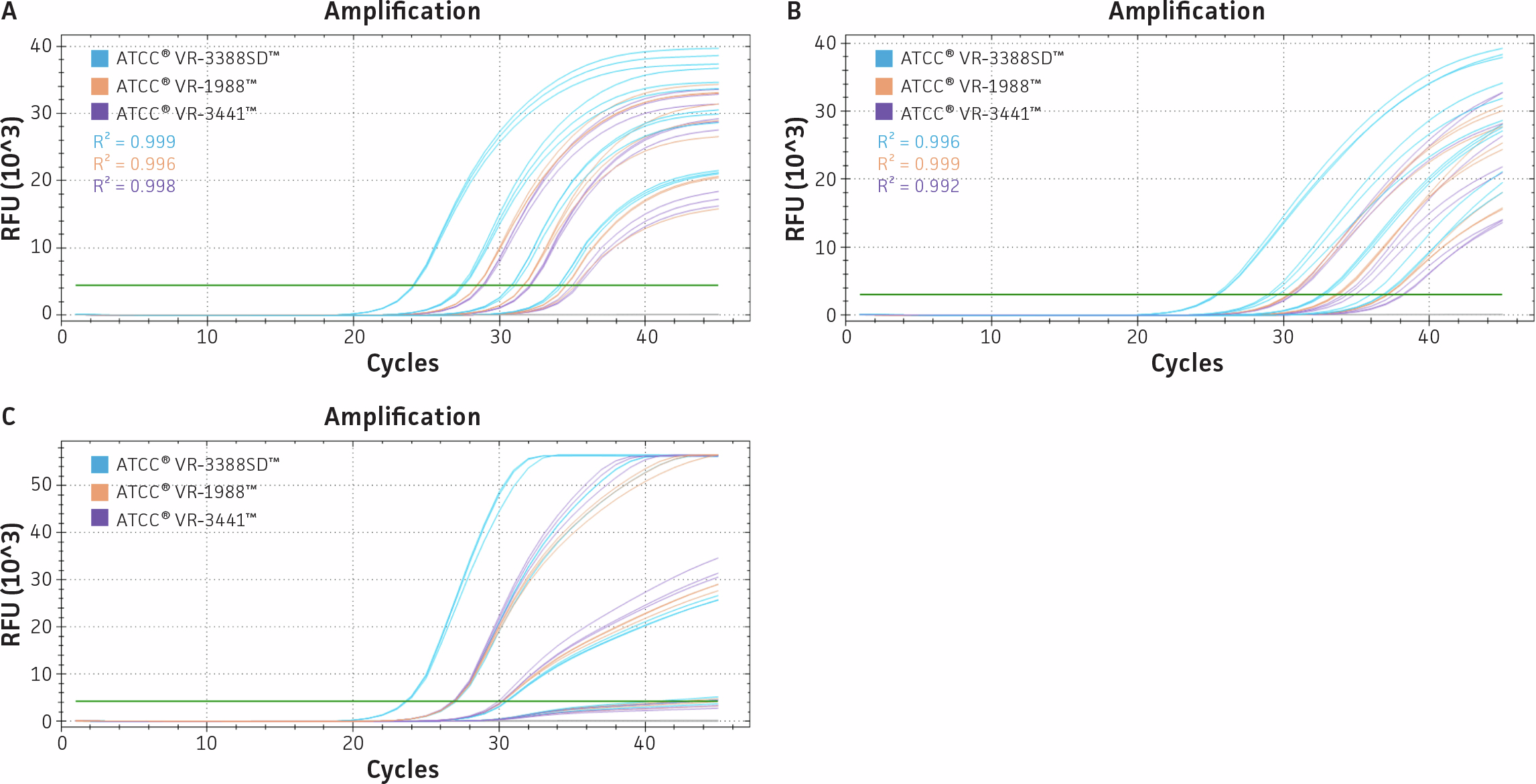 Multi‑panel qRT‑PCR figure showing influenza A detection with subtype‑specific H1N1pdm09 assays targeting HA and NA genes and a non‑subtype‑specific M gene assay, illustrating consistent amplification across influenza A RNA samples.