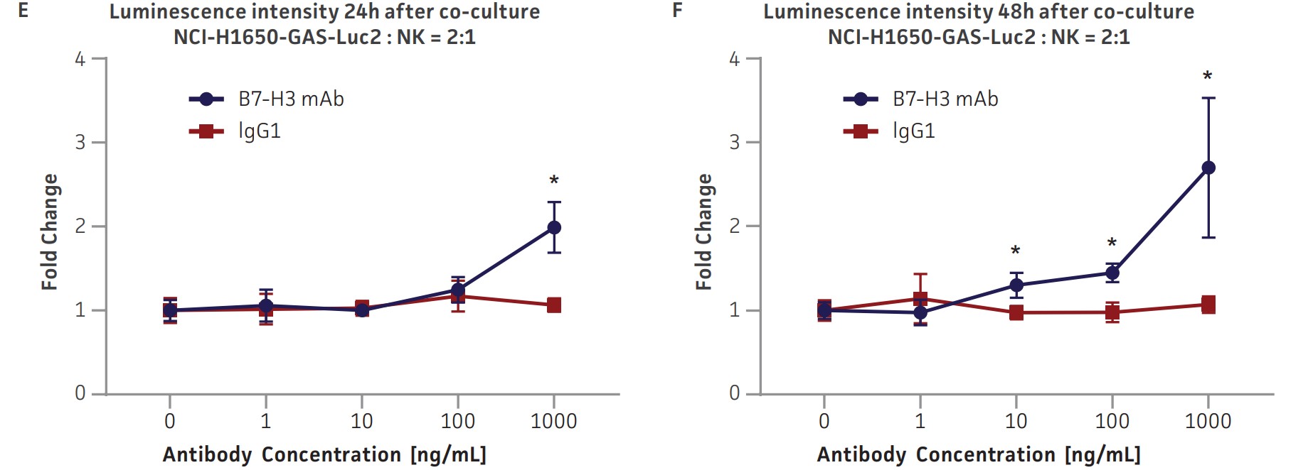 Co-culture of GAS-Luc2 cell lines with primary human immune cells