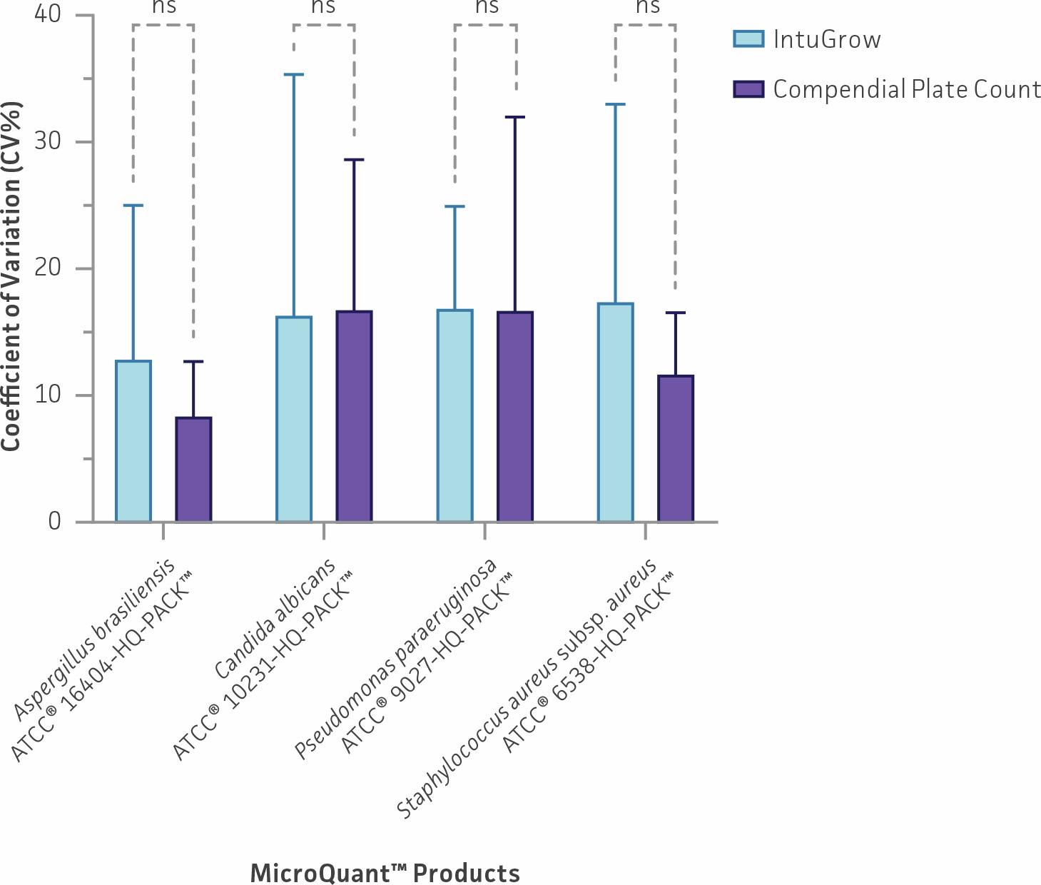 Bar graph comparing the coefficient of variation (CV%) for IntuGrow and compendial plate count methods across four MicroQuant™ reference microorganisms. Error bars show variability, and no significant differences between methods are reported for any organism.