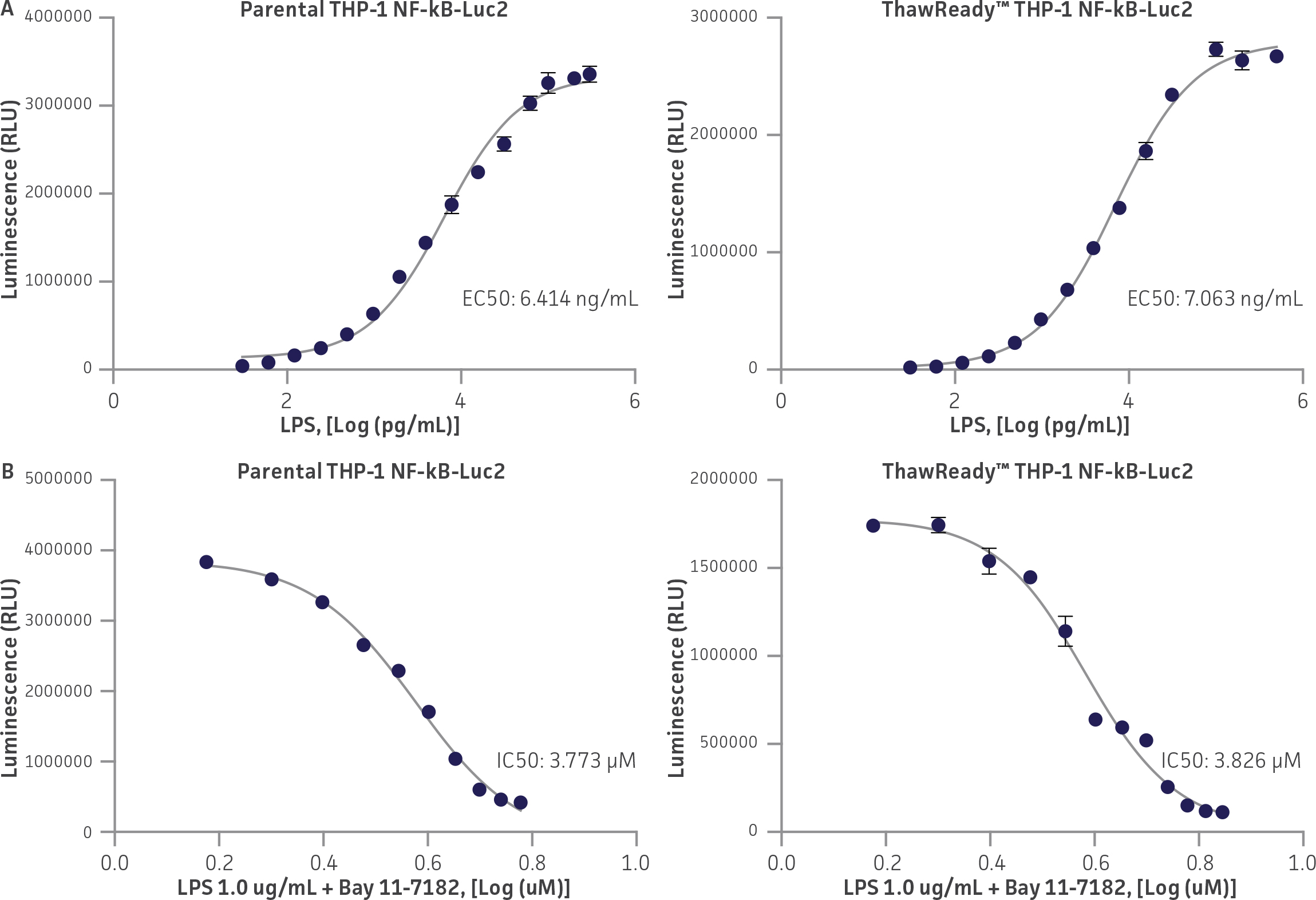 Dose-dependent response of bioluminescence signal to LPS and NF-κB inhibitor treatment.