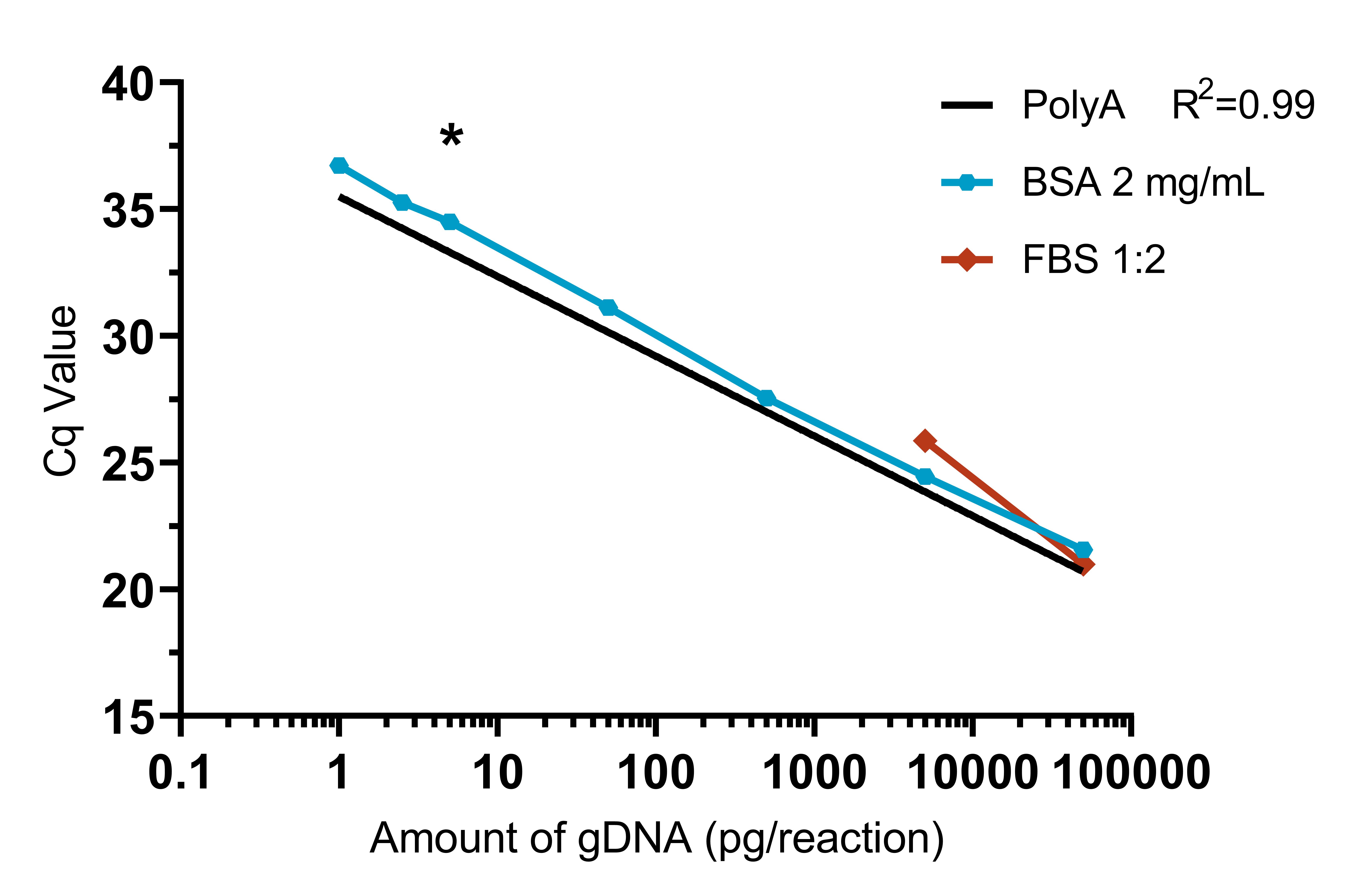 MDCK_APP_NOTE_FIGURE_3_ANDRE_123_POLYA_FBS_BSA.jpg